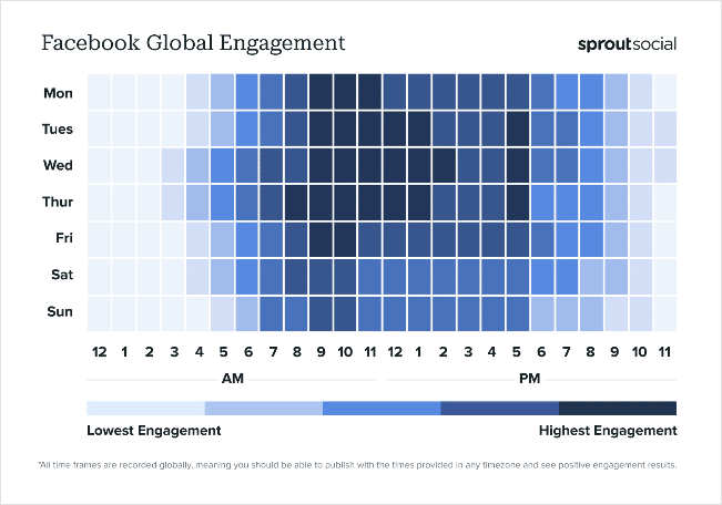 Best times to post on Facebook and Instagram in 2024 - Figure from sproutsocial.com